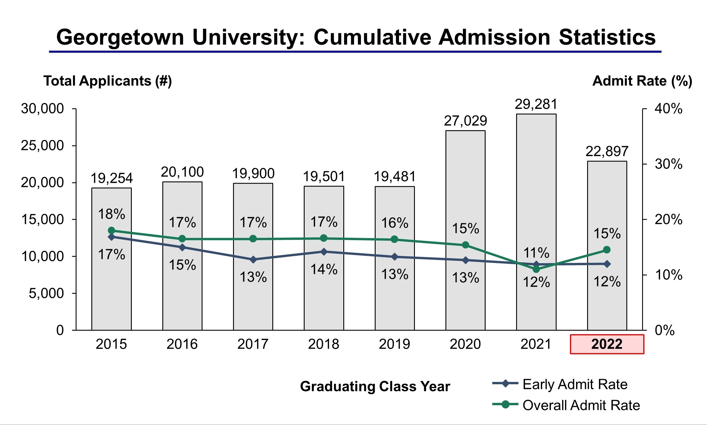 Georgetown 2024 Acceptance Rate Lori Sileas Georgetown 2024 Acceptance Rate Lori Sileas