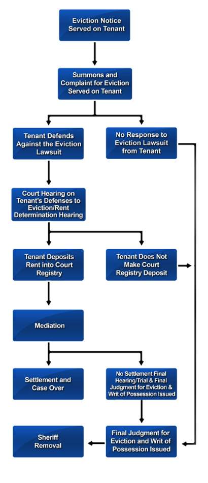 Eviction Process: 8 Key Steps. Eviction Process: 8 Key Steps.