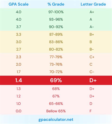 Georgia State GPA Scale Explained: 5 Tips