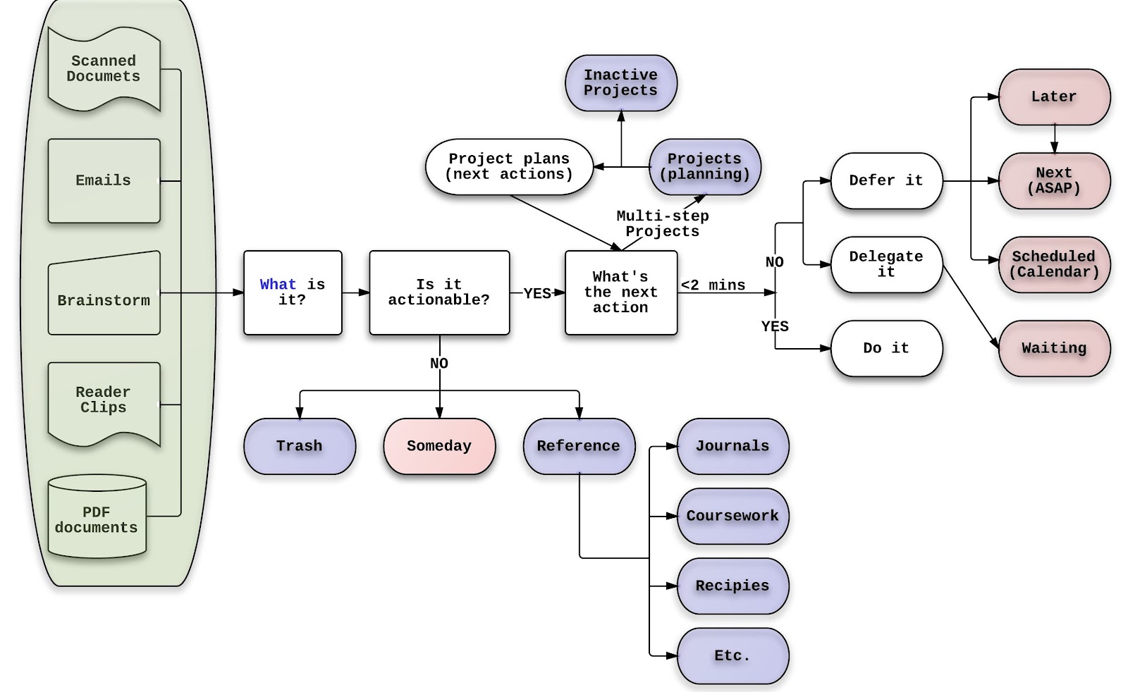Getting Things Done Processing Diagram Gtd Workflow Musician Getting Things Done Processing Diagram Gtd Workflow Musician