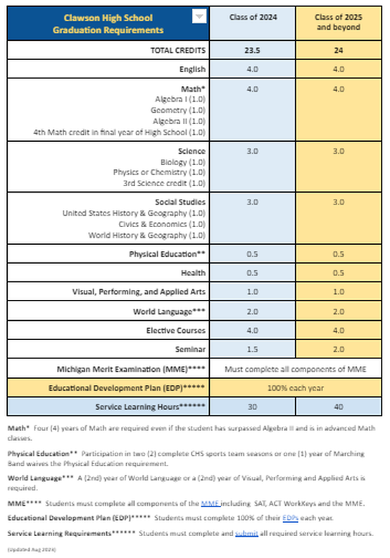 Graduation Requirements Graduation Requirements