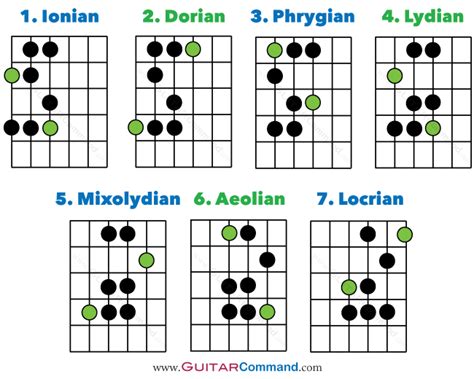 Guitar Modes Tab Notation Fretboard Diagrams Guitar Modes Tab Notation Fretboard Diagrams