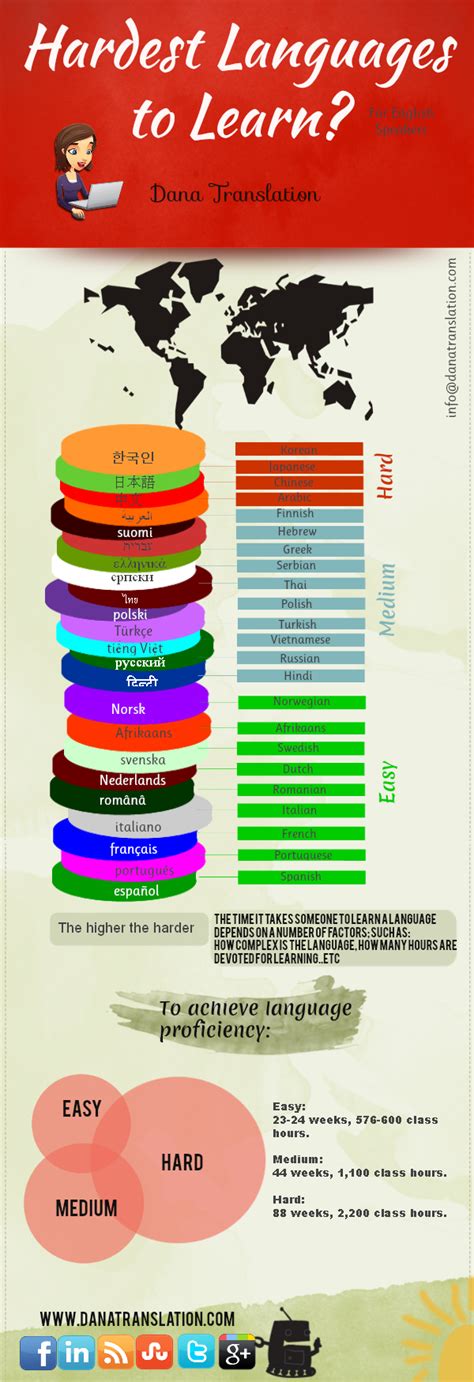 Top 5 Most Challenging Languages