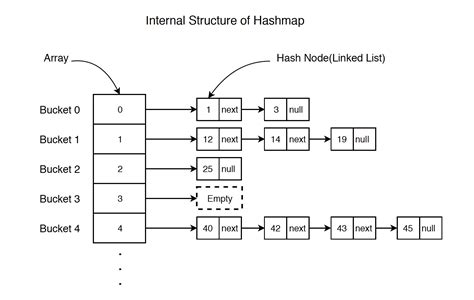 5 Creative Hashmap Strategies