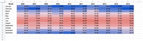 5 Quick Ways to Create Heat Maps in Google Sheets