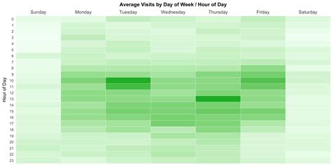 Unveiling Heat Map Insights by Day and Hour