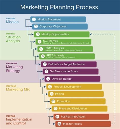 Here S How The Marketing Process Works Smartsheet