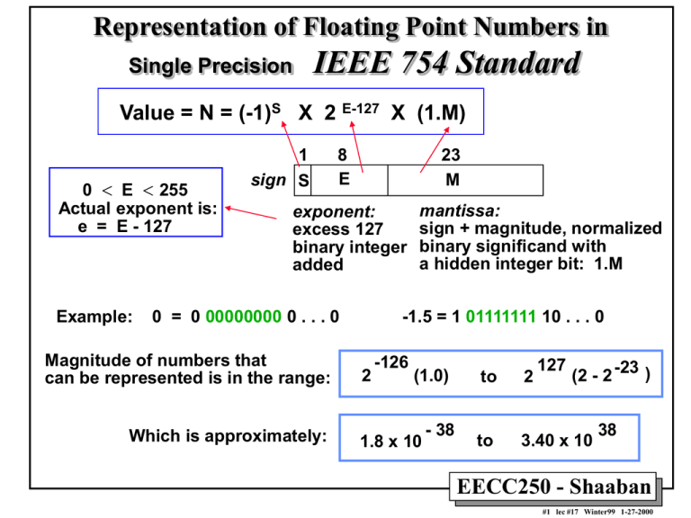 Hexadecimal To Ieee 754 16 Bit Floating Point Representation Real Number Equivalent Youtube