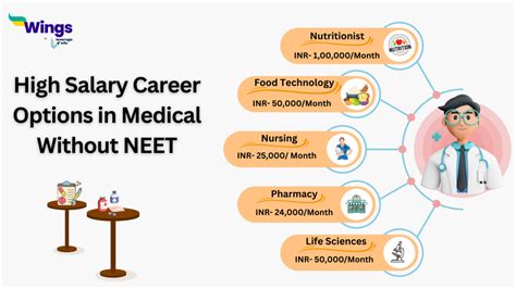 High Salary Career Options In Medical Without Neet Leverage Edu High Salary Career Options In Medical Without Neet Leverage Edu
