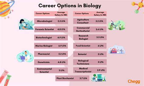 High-Paying Careers in Biology Revealed