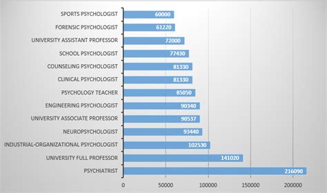 Highest Paying Psychology Careers Department Of Psychology Montana Highest Paying Psychology Careers Department Of Psychology Montana