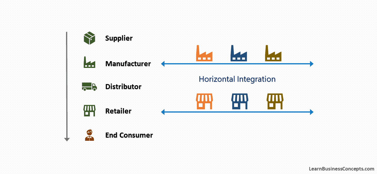 Horizontal Integration Download Scientific Diagram Horizontal Integration Download Scientific Diagram