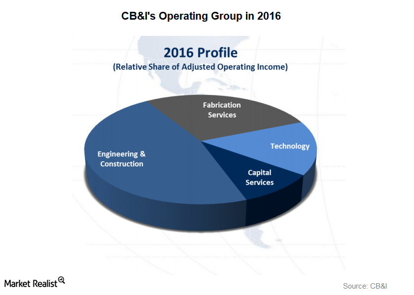 How Chicago Bridge Iron Classifies Its Business Operations How Chicago Bridge Iron Classifies Its Business Operations