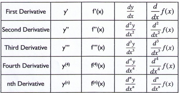 Mastering Derivatives: 5 Essential Steps