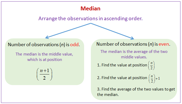 Mastering Medians: A 3-Step Guide