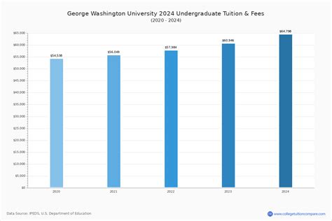 How Gwu Amp 39 S Tuition Changed Over Time How Gwu Amp 39 S Tuition Changed Over Time
