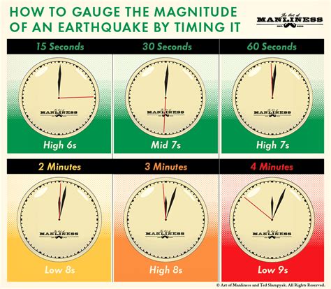 The Shocking Truth: 3 Earthquake Duration Facts