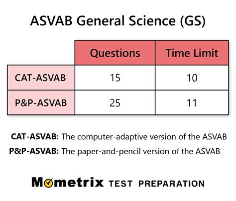 The ASVAB Test: What's the Timeframe?