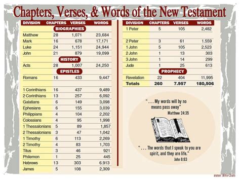 The New Testament: A Chapter Breakdown