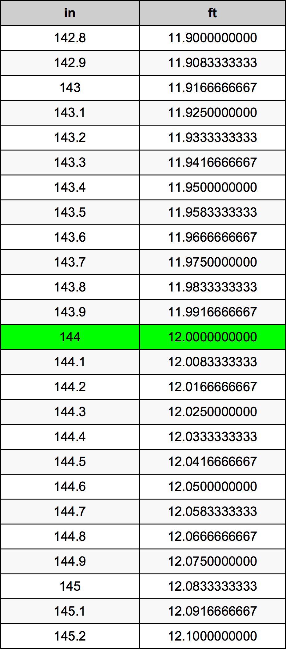 How Tall Is 144 Inches?