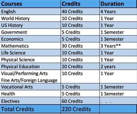 Foreign Language Credits: A High School Graduation Guide