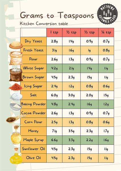 Uncover the Mystery: 1 Teaspoon in Grams