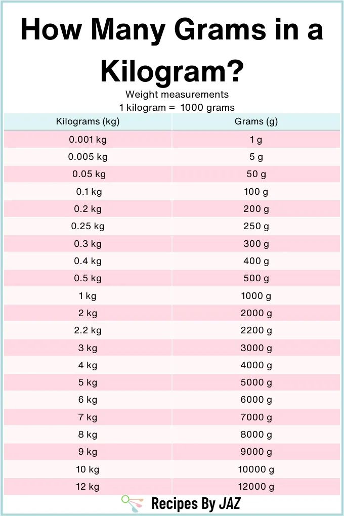 1000 Grams in a Kilogram