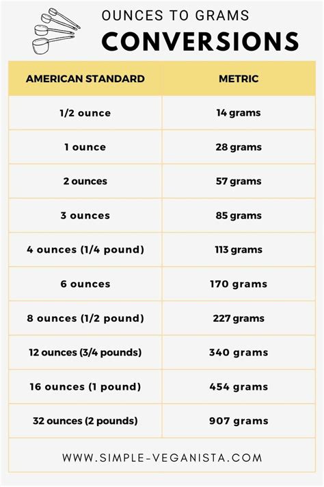 How Many Grams In An Ounce Conversion Guide Chart How Many Grams In An Ounce Conversion Guide Chart