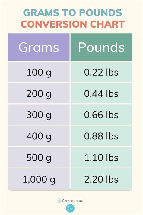 800 Grams: The Pounds Conversion Guide