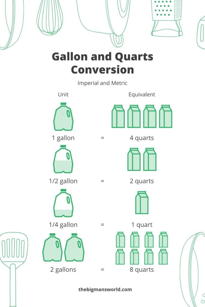 The Ultimate Guide: 4 quarts = 1 gallon The Ultimate Guide: 4 quarts = 1 gallon