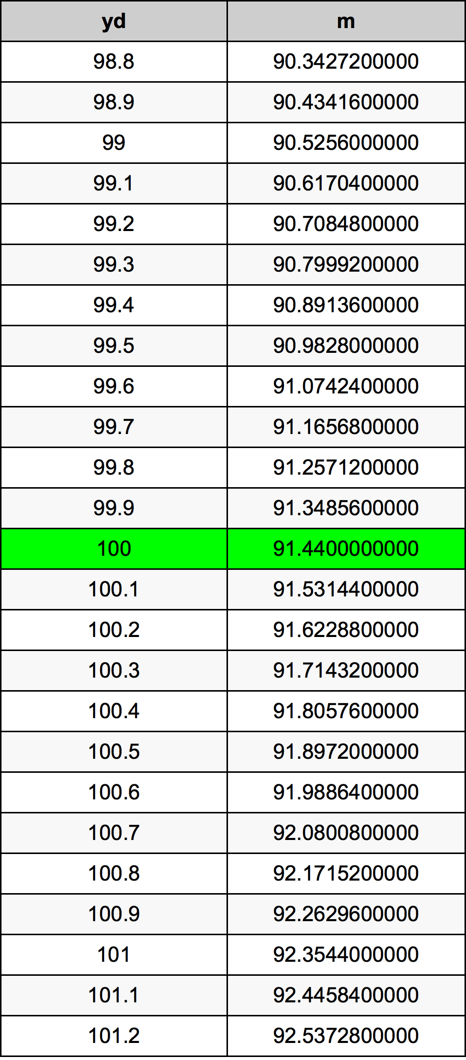 How Many Yards in 100 Meters? How Many Yards in 100 Meters?