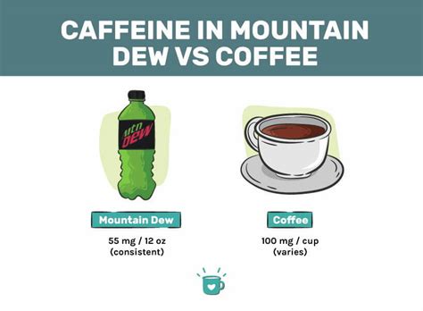Mountain Dew's Caffeine Content: Unveiled Mountain Dew's Caffeine Content: Unveiled