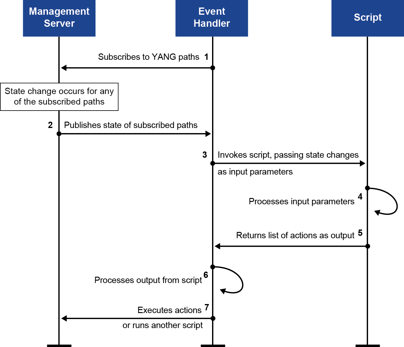 4 Ways to Assign Event Handlers