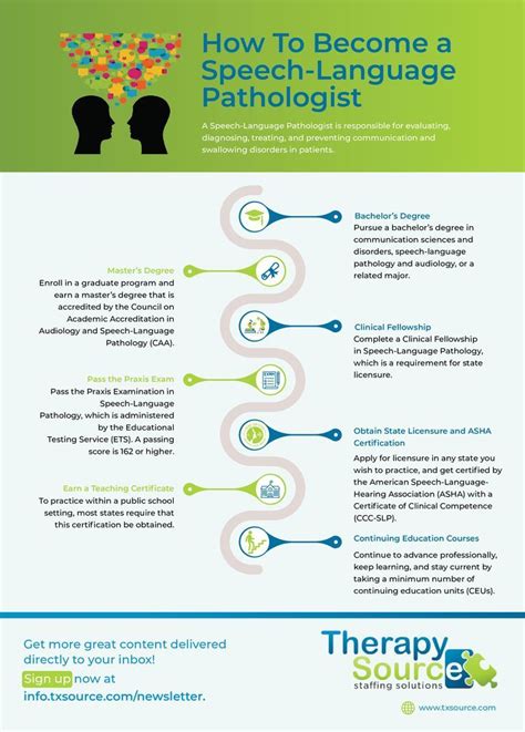 A Guide to Speech Language Pathology