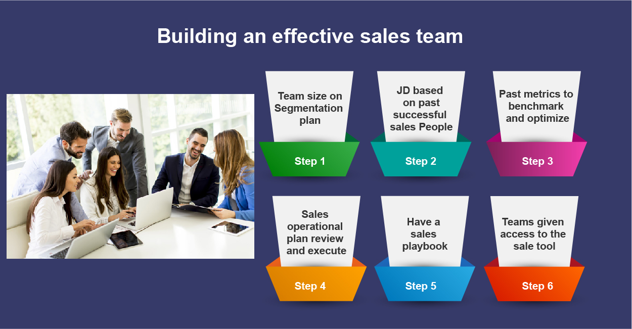 How To Build An Effective Sales Team Scovelo Consulting How To Build An Effective Sales Team Scovelo Consulting