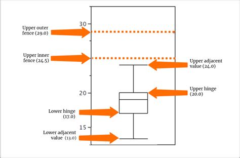 4 Tips for Box Plot Boundary Calculations 4 Tips for Box Plot Boundary Calculations