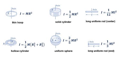 Unveiling the Mystery: Rotational Inertia Formula