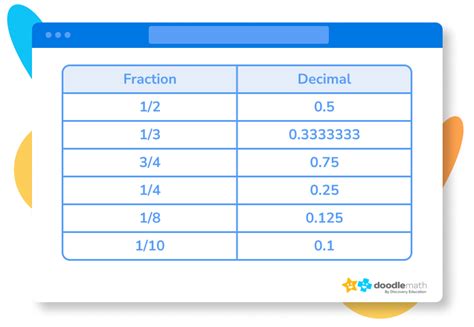 How To Convert Decimals To Fractions Doodlelearning How To Convert Decimals To Fractions Doodlelearning