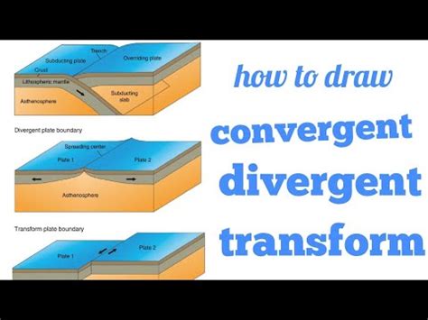 How To Draw Plate Boundaries Convergent Divergent And Transform Youtube How To Draw Plate Boundaries Convergent Divergent And Transform Youtube