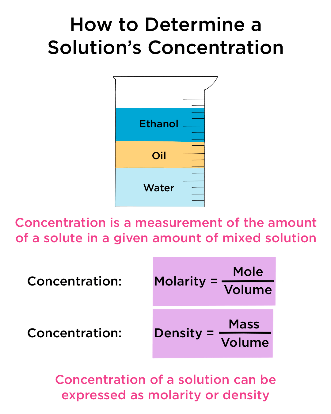 Quick Guide: Calculate Solution Concentration