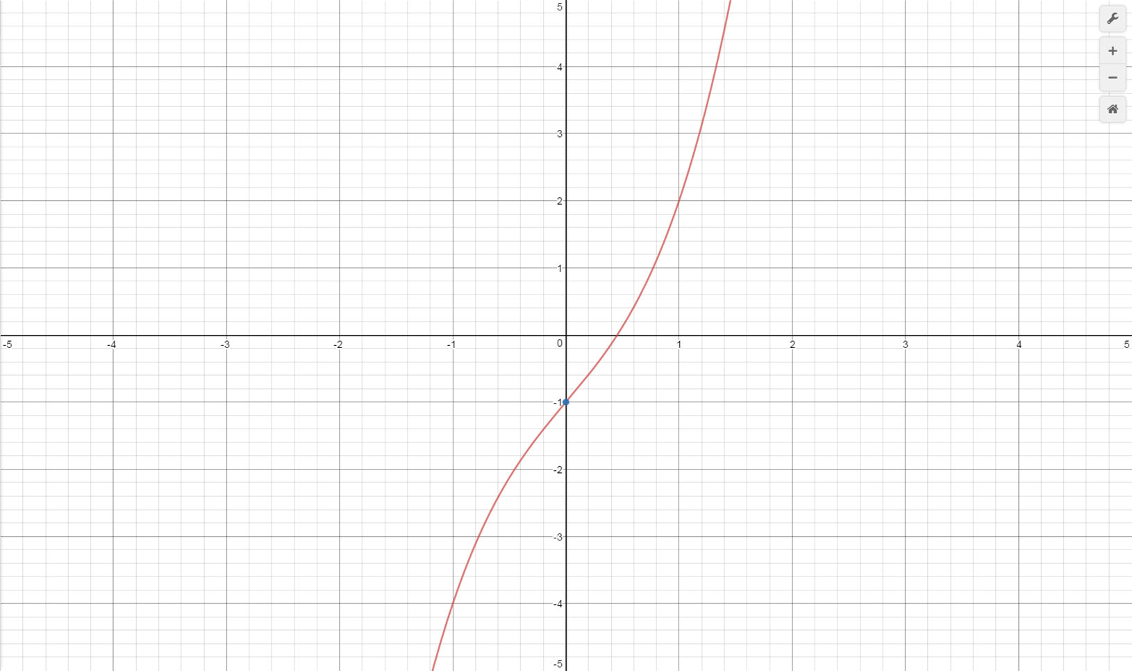 Uncover the Secrets: Inflection Points
