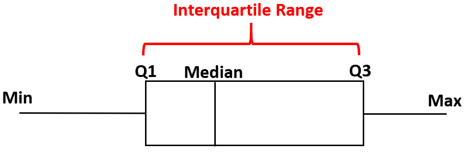Mastering the Interquartile Range: A Guide