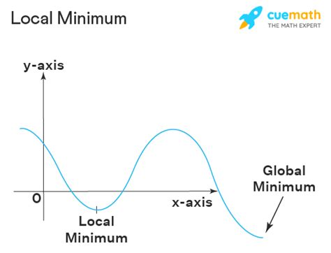 Uncover the Secret to Locating Local Minima
