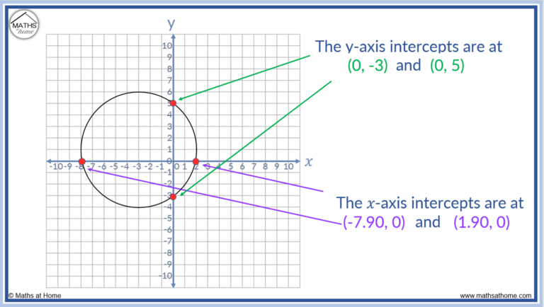 How To Find X And Y Axis Intercepts Mathsathome Com