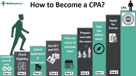 Your Comprehensive Guide to Getting a CPA