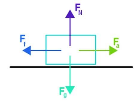 5 Steps to Calculate Net Force