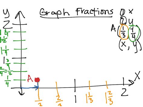 Mastering Fraction Graphs: A Visual Guide