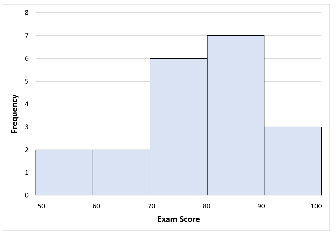 Unleash the Power of Histograms