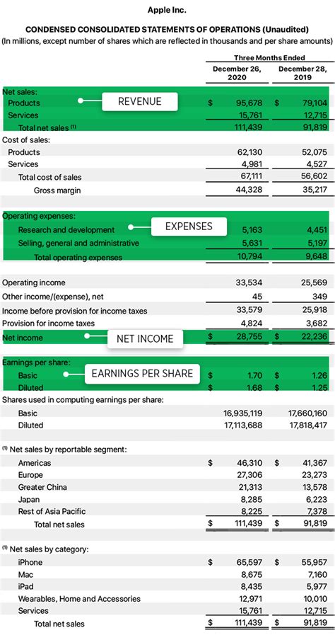 How To Read An Earnings Report How To Read An Earnings Report