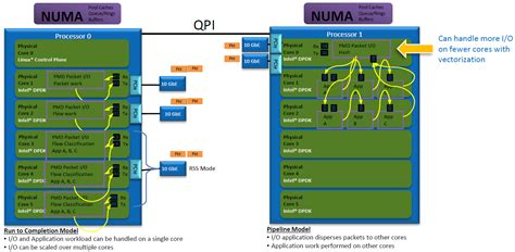 3 Steps to Run DPDK in Pipeline Mode